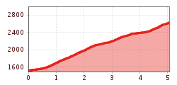 Elevation profile