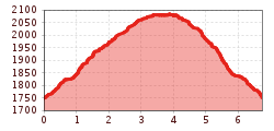 Elevation profile
