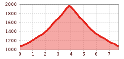 Elevation profile