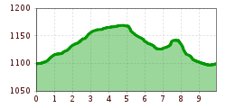 Elevation profile
