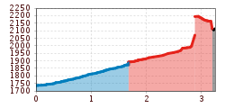 Elevation profile