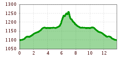 Elevation profile