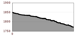 Elevation profile