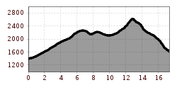Elevation profile