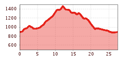 Elevation profile