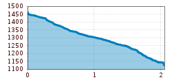 Elevation profile