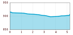 Elevation profile