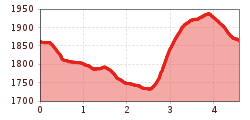 Elevation profile