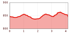 Elevation profile