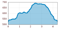 Elevation profile