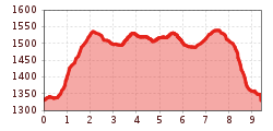 Elevation profile