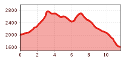 Elevation profile