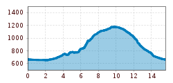 Elevation profile