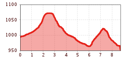 Elevation profile