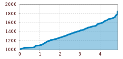 Elevation profile