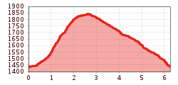 Elevation profile