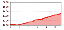 Elevation profile