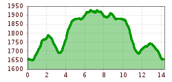 Elevation profile
