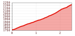Elevation profile