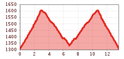 Elevation profile
