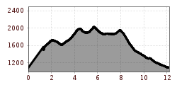 Elevation profile