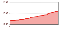 Elevation profile