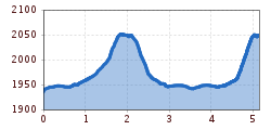 Elevation profile