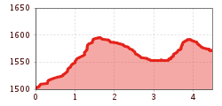 Elevation profile