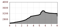 Elevation profile