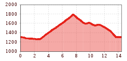 Elevation profile