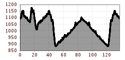 Elevation profile