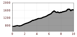 Elevation profile