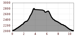 Elevation profile