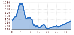 Elevation profile