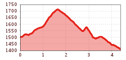 Elevation profile
