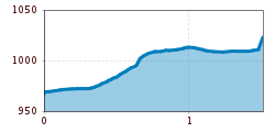 Elevation profile