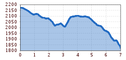 Elevation profile
