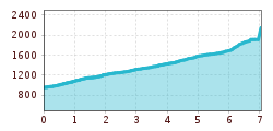 Elevation profile