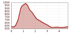 Elevation profile