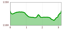 Elevation profile