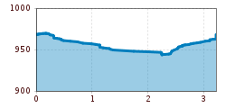 Elevation profile