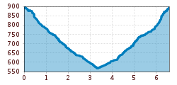 Elevation profile