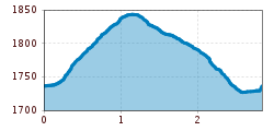 Elevation profile