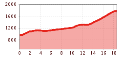 Elevation profile