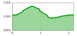 Elevation profile