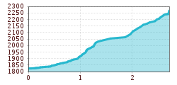 Elevation profile