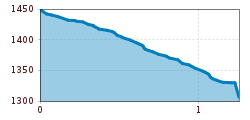 Elevation profile
