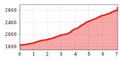 Elevation profile