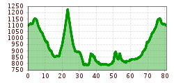 Elevation profile
