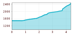 Elevation profile